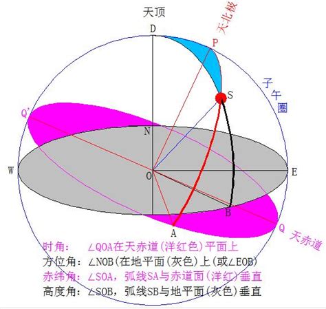 太陽照射角度查詢|在线计算太阳高度角与方位角